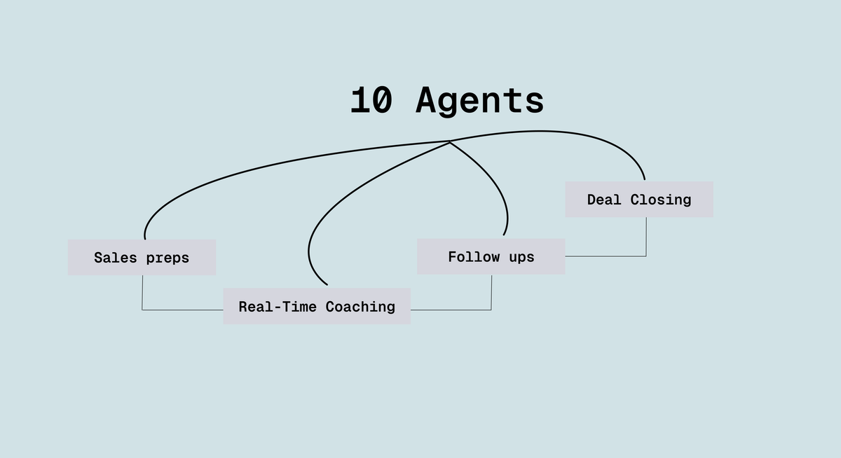 How AI is Revolutionizing Sales Teams Daily Workflow