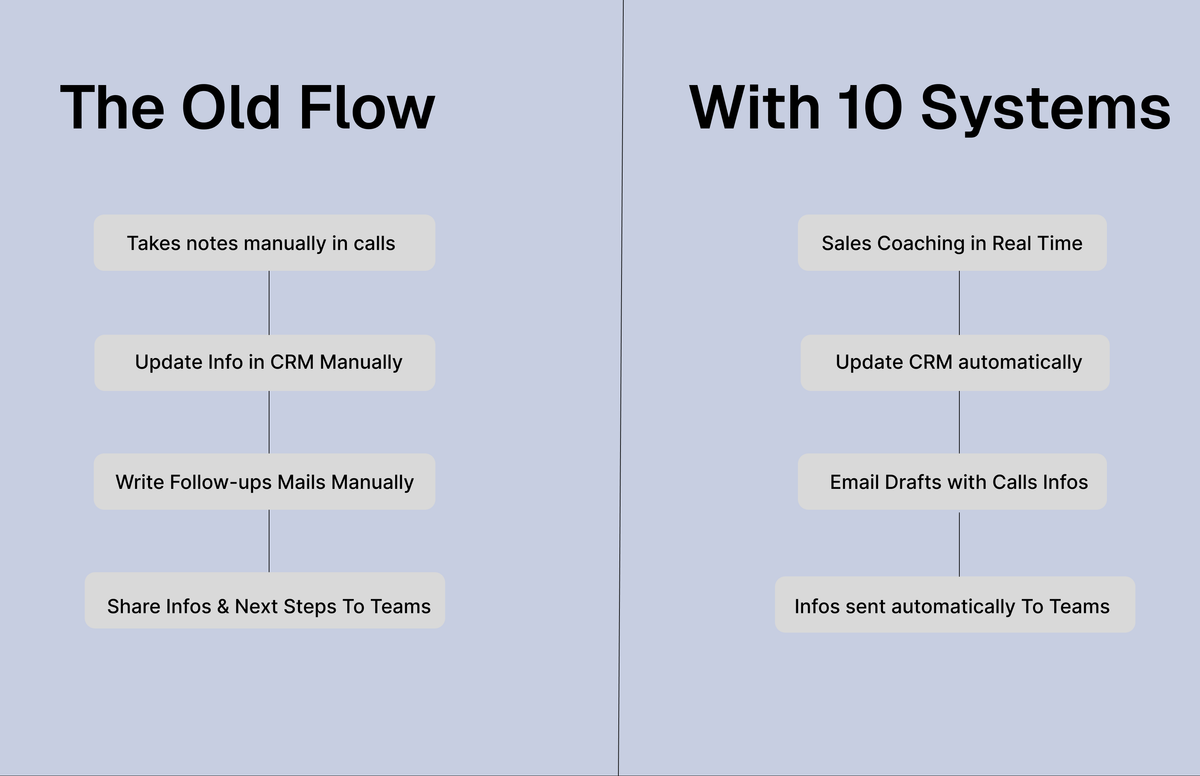 How 10 agents improve productivity of Sales Teams